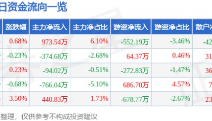 股票行情快报：西南证券（600369）1月20日主力资金净买入973.54万元