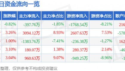股票行情快报：积成电子（002339）2月11日主力资金净卖出397.76万元