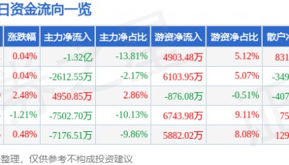股票行情快报：中国海油（600938）12月18日主力资金净卖出1.32亿元