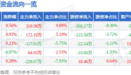 股票行情快报：张裕Ａ（000869）2月10日主力资金净买入319.38万元