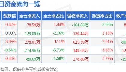 股票行情快报：交大昂立（600530）2月26日主力资金净买入78.59万元