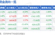 股票行情快报：太阳电缆（002300）6月5日主力资金净卖出1675.11万元