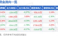股票行情快报：长春高新（000661）4月3日主力资金净卖出159.14万元