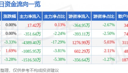 股票行情快报：山鹰国际（600567）2月20日主力资金净买入17.42万元