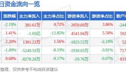 股票行情快报：东港股份（002117）2月13日主力资金净买入381.61万元