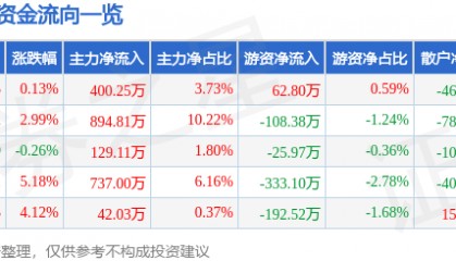 股票行情快报：光韵达（300227）4月15日主力资金净买入400.25万元
