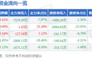 股票行情快报：太阳电缆（002300）6月11日主力资金净卖出7579.29万元