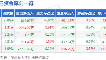 股票行情快报：荃银高科（300087）4月30日主力资金净卖出1615.07万元