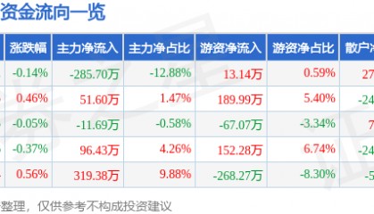股票行情快报：张裕Ａ（000869）2月14日主力资金净卖出285.70万元