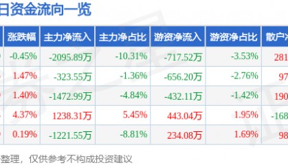 股票行情快报：超声电子（000823）2月11日主力资金净卖出2095.89万元