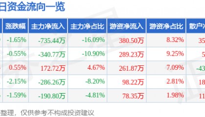 股票行情快报：安泰集团（600408）3月5日主力资金净卖出735.44万元