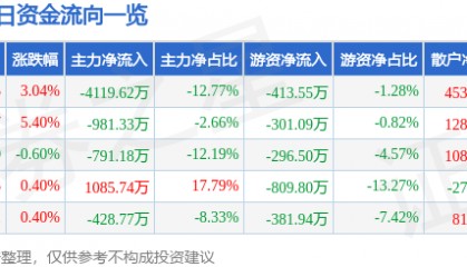 股票行情快报：四川成渝（601107）4月1日主力资金净卖出4119.62万元