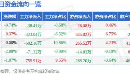 股票行情快报：中华企业（600675）1月8日主力资金净卖出38.41万元