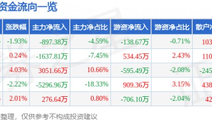 股票行情快报：美盈森（002303）12月13日主力资金净卖出897.38万元