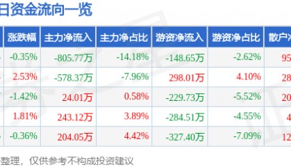 股票行情快报：中华企业（600675）2月27日主力资金净卖出805.77万元