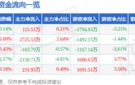 股票行情快报：长春高新（000661）5月7日主力资金净买入115.51万元