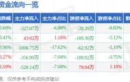 股票行情快报：华资实业（600191）3月20日主力资金净卖出327.07万元