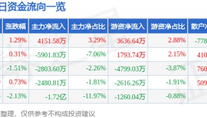 股票行情快报：中国海油（600938）1月8日主力资金净买入4151.58万元