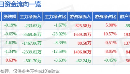 股票行情快报：山煤国际（600546）2月20日主力资金净卖出233.63万元