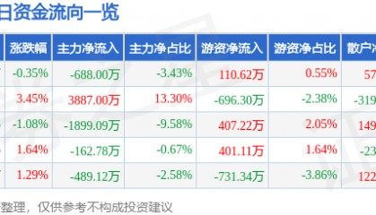 股票行情快报：超声电子（000823）3月17日主力资金净卖出688.00万元