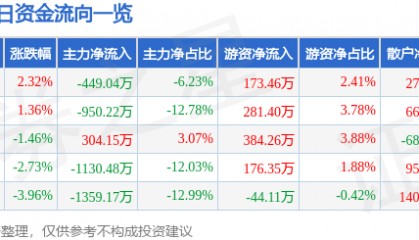 股票行情快报：东港股份（002117）11月20日主力资金净卖出449.04万元