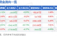 股票行情快报：长春高新（000661）3月12日主力资金净卖出14.20万元