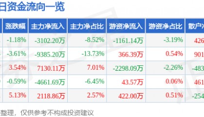 股票行情快报：星星科技（300256）3月10日主力资金净卖出3102.20万元