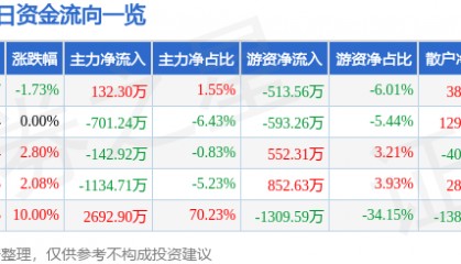 股票行情快报：交大昂立（600530）12月13日主力资金净买入132.30万元