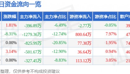 股票行情快报：交大昂立（600530）12月5日主力资金净卖出396.89万元