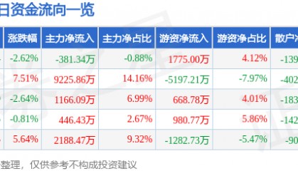 股票行情快报：东港股份（002117）12月25日主力资金净卖出381.34万元
