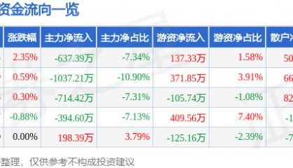 股票行情快报：美盈森（002303）2月10日主力资金净卖出637.39万元