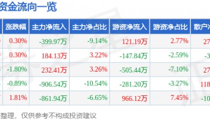 股票行情快报：美盈森（002303）3月4日主力资金净卖出399.97万元
