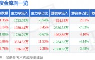 股票行情快报：沙钢股份（002075）4月23日主力资金净卖出1723.05万元