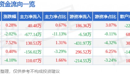 股票行情快报：狄耐克（300884）1月16日主力资金净买入40.48万元