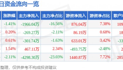 股票行情快报：荃银高科（300087）3月19日主力资金净卖出1966.04万元