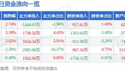 股票行情快报：众泰汽车（000980）2月7日主力资金净卖出1444.63万元