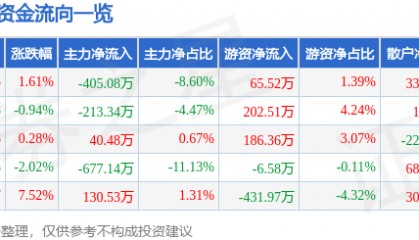 股票行情快报：狄耐克（300884）1月20日主力资金净卖出405.08万元