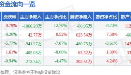 股票行情快报：狄耐克（300884）1月23日主力资金净卖出1066.20万元