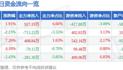 股票行情快报：大立科技（002214）2月24日主力资金净买入927.19万元