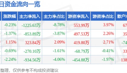 股票行情快报：西南证券（600369）1月9日主力资金净卖出1225.63万元