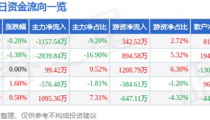 股票行情快报：仙琚制药（002332）2月12日主力资金净卖出1157.54万元