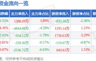 股票行情快报：长春高新（000661）4月2日主力资金净买入1380.29万元