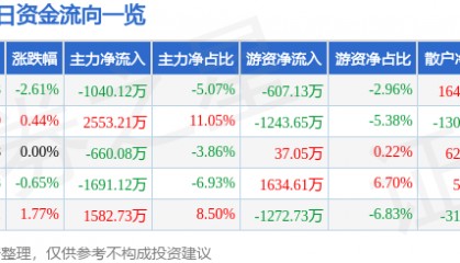 股票行情快报：西南证券（600369）2月18日主力资金净卖出1040.12万元