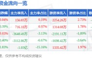 股票行情快报：湖南黄金（002155）6月5日主力资金净买入156.03万元