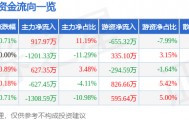 股票行情快报：林洋能源（601222）5月15日主力资金净买入917.97万元