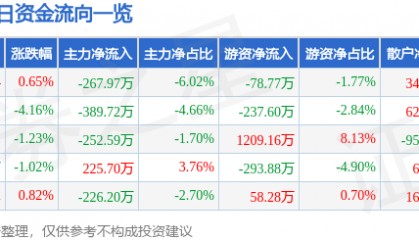 股票行情快报：交大昂立（600530）2月19日主力资金净卖出267.97万元