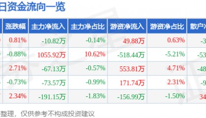 股票行情快报：天马科技（603668）3月10日主力资金净卖出10.82万元