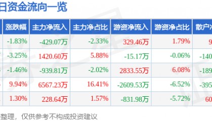 股票行情快报：中华企业（600675）12月16日主力资金净卖出429.07万元