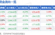 股票行情快报：沙钢股份（002075）5月9日主力资金净卖出1759.02万元