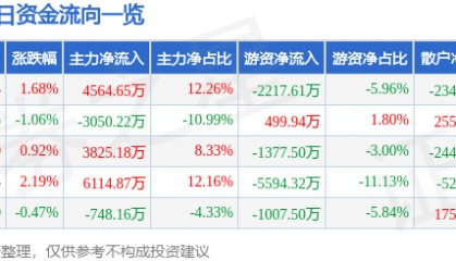 股票行情快报：华能国际（600011）2月20日主力资金净买入4564.65万元